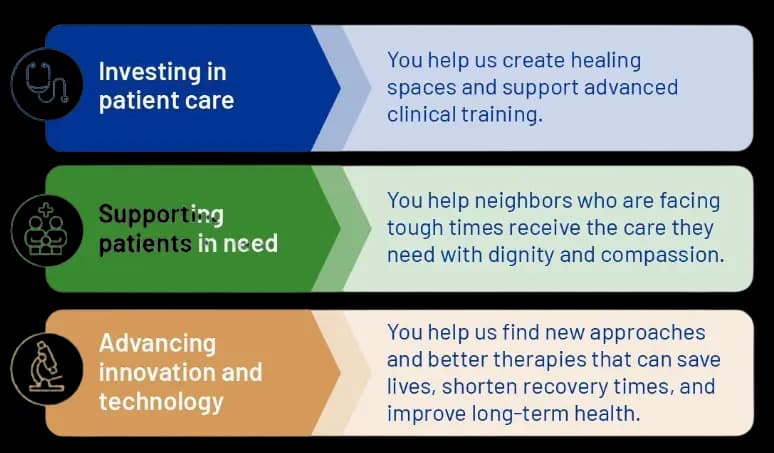 Investing in patient care, supporting patients in need, advancing innovation and technology